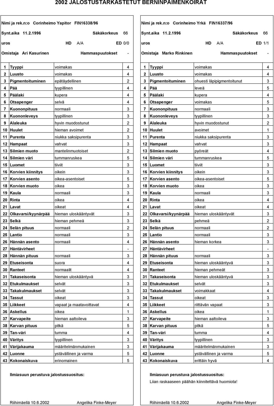 .1996 Säkäkorkeus 66 uros HD A/A ED 0/0 uros HD A/A ED 1/1 Omistaja Ari Kasurinen Omistaja Marko Rinkinen 1 Tyyppi voimakas 1 Tyyppi voimakas Luusto voimakas Luusto voimakas Pigmentoituminen