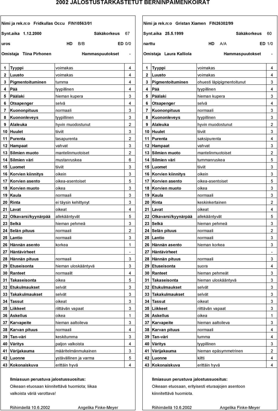 .1999 Säkäkorkeus 60 uros HD B/B ED 0/0 narttu HD A/A ED 1/0 Omistaja Tiina Pirhonen Omistaja Laura Kalliola 1 Tyyppi voimakas 1 Tyyppi voimakas Luusto voimakas Luusto voimakas Pigmentoituminen tumma