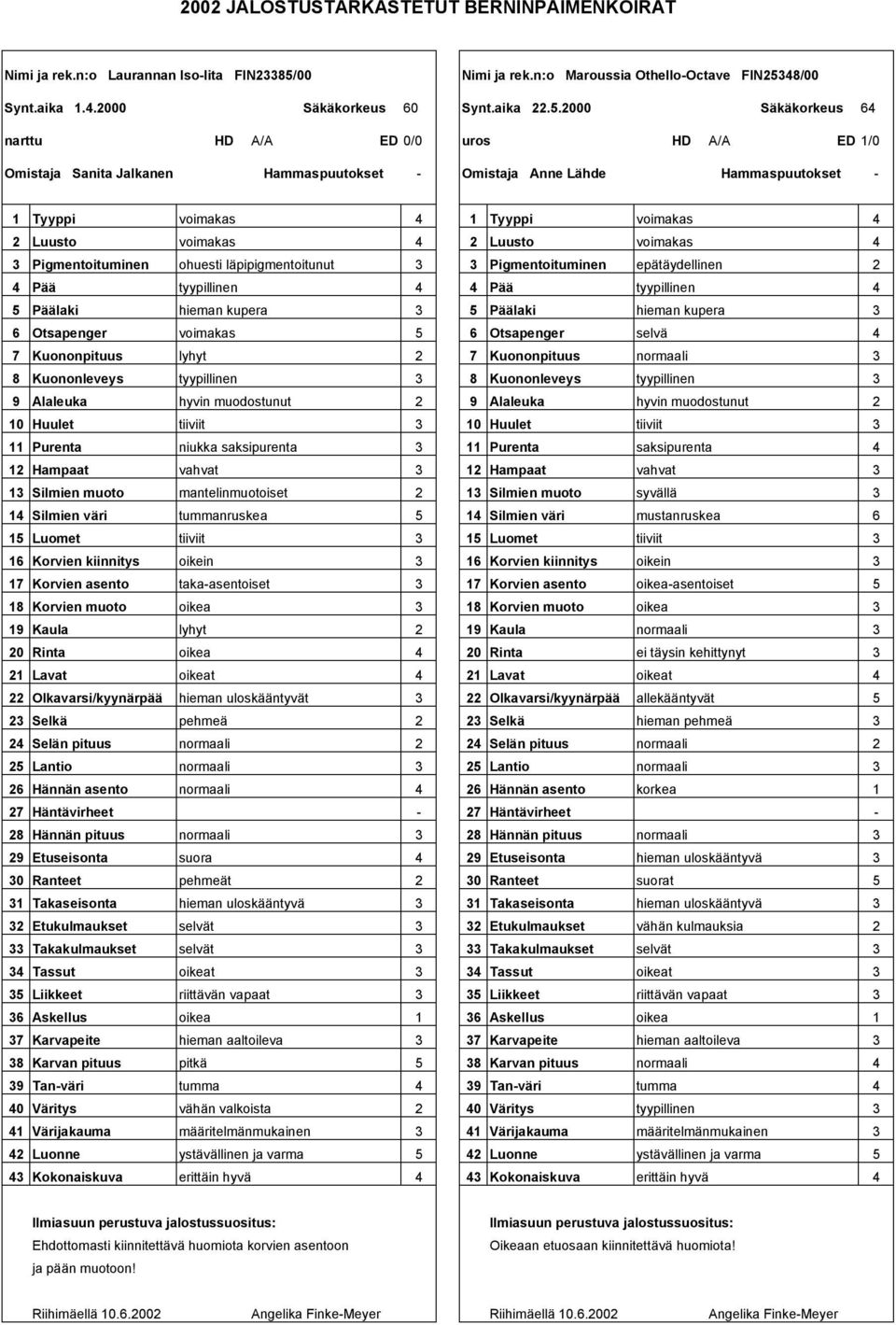 .000 Säkäkorkeus 6 narttu HD A/A ED 0/0 uros HD A/A ED 1/0 Omistaja Sanita Jalkanen Omistaja Anne Lähde 1 Tyyppi voimakas 1 Tyyppi voimakas Luusto voimakas Luusto voimakas Pigmentoituminen ohuesti