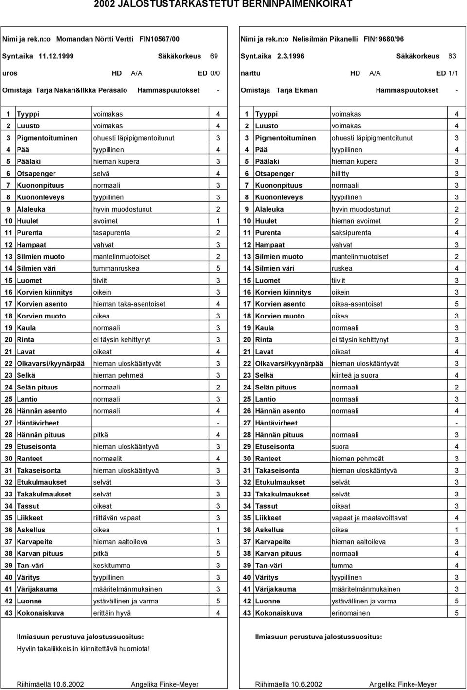 .1996 Säkäkorkeus 6 uros HD A/A ED 0/0 narttu HD A/A ED 1/1 Omistaja Tarja Nakari&Ilkka Peräsalo Omistaja Tarja Ekman 1 Tyyppi voimakas 1 Tyyppi voimakas Luusto voimakas Luusto voimakas