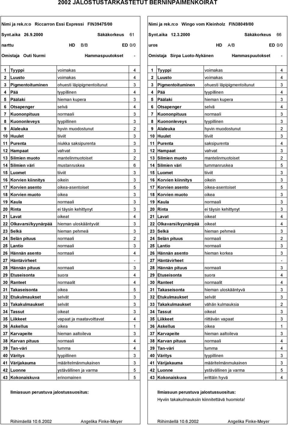 ohuesti läpipigmentoitunut Pigmentoituminen ohuesti läpipigmentoitunut Pää tyypillinen Pää tyypillinen Päälaki hieman kupera Päälaki hieman kupera 6 Otsapenger selvä 6 Otsapenger selvä 7 Kuononpituus