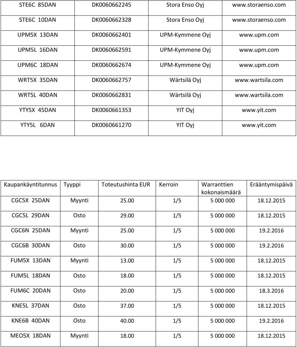 com WRT5L 40DAN DK0060662831 Wärtsilä Oyj www.wartsila.com YTY5X 45DAN DK0060661353 YIT Oyj www.yit.