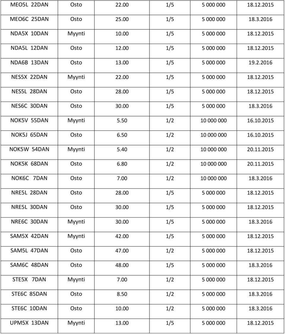 50 1/2 10 000 000 16.10.2015 NOK5J 65DAN Osto 6.50 1/2 10 000 000 16.10.2015 NOK5W 54DAN Myynti 5.40 1/2 10 000 000 20.11.2015 NOK5K 68DAN Osto 6.80 1/2 10 000 000 20.11.2015 NOK6C 7DAN Osto 7.