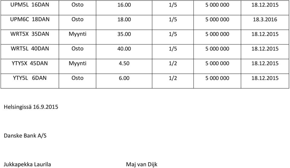 00 1/5 5 000 000 18.12.2015 YTY5X 45DAN Myynti 4.50 1/2 5 000 000 18.12.2015 YTY5L 6DAN Osto 6.