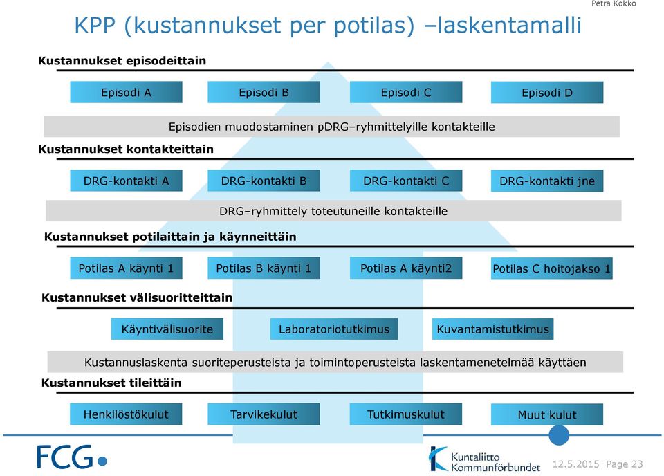 kontakteille Potilas A käynti 1 Potilas B käynti 1 Potilas A käynti2 Potilas C hoitojakso 1 Kustannukset välisuoritteittain Käyntivälisuorite Laboratoriotutkimus