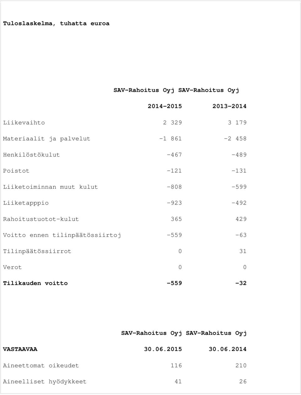 Rahoitustuotot-kulut 365 429 Voitto ennen tilinpäätössiirtoj -559-63 Tilinpäätössiirrot 0 31 Verot 0