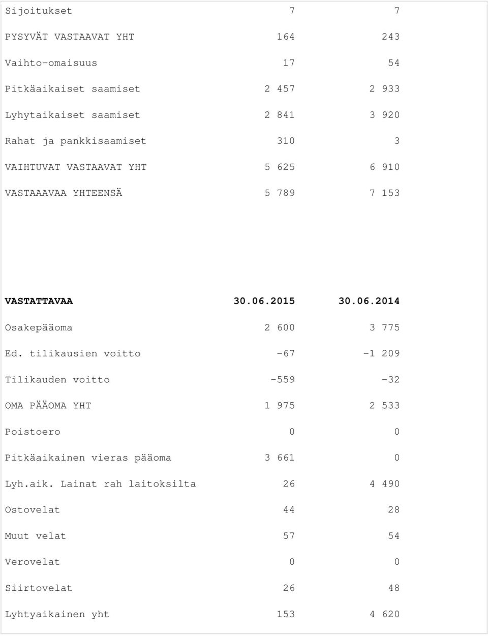 2015 30.06.2014 Osakepääoma 2 600 3 775 Ed.