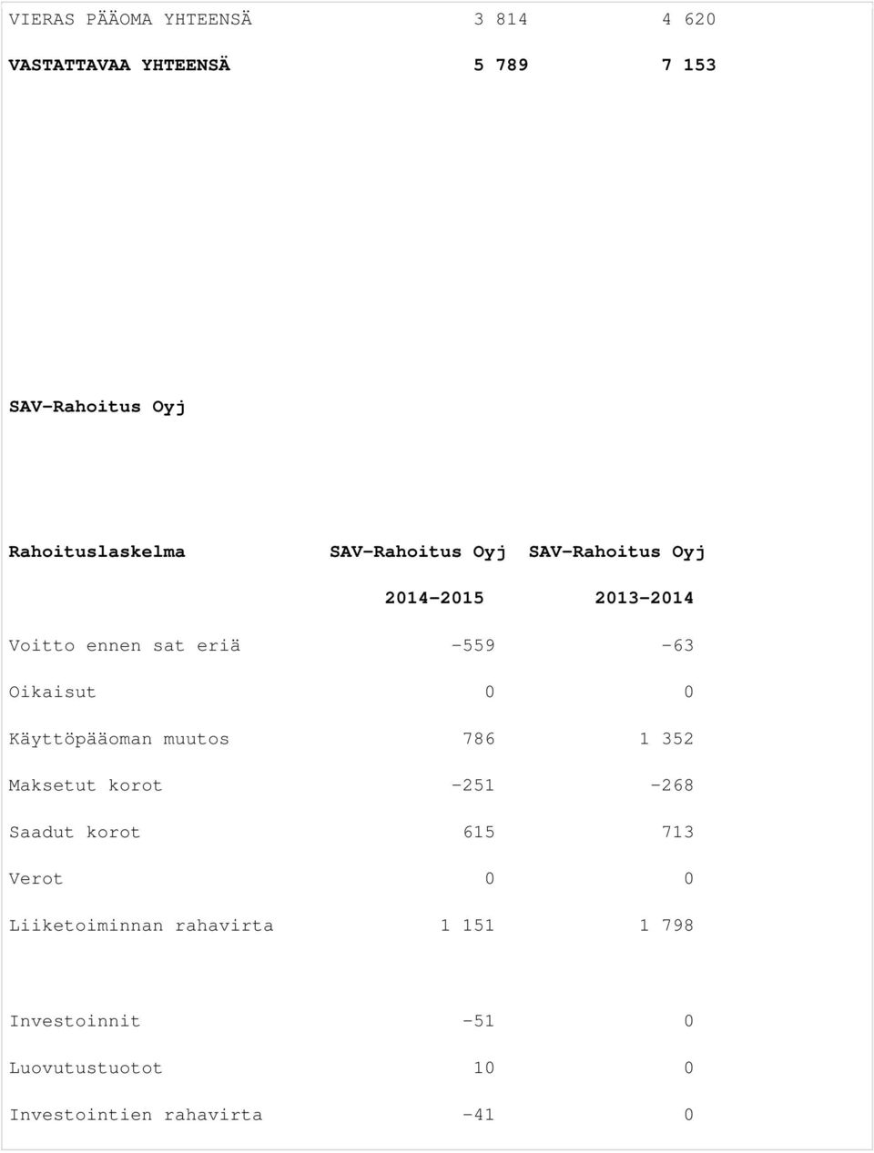 muutos 786 1 352 Maksetut korot -251-268 Saadut korot 615 713 Verot 0 0