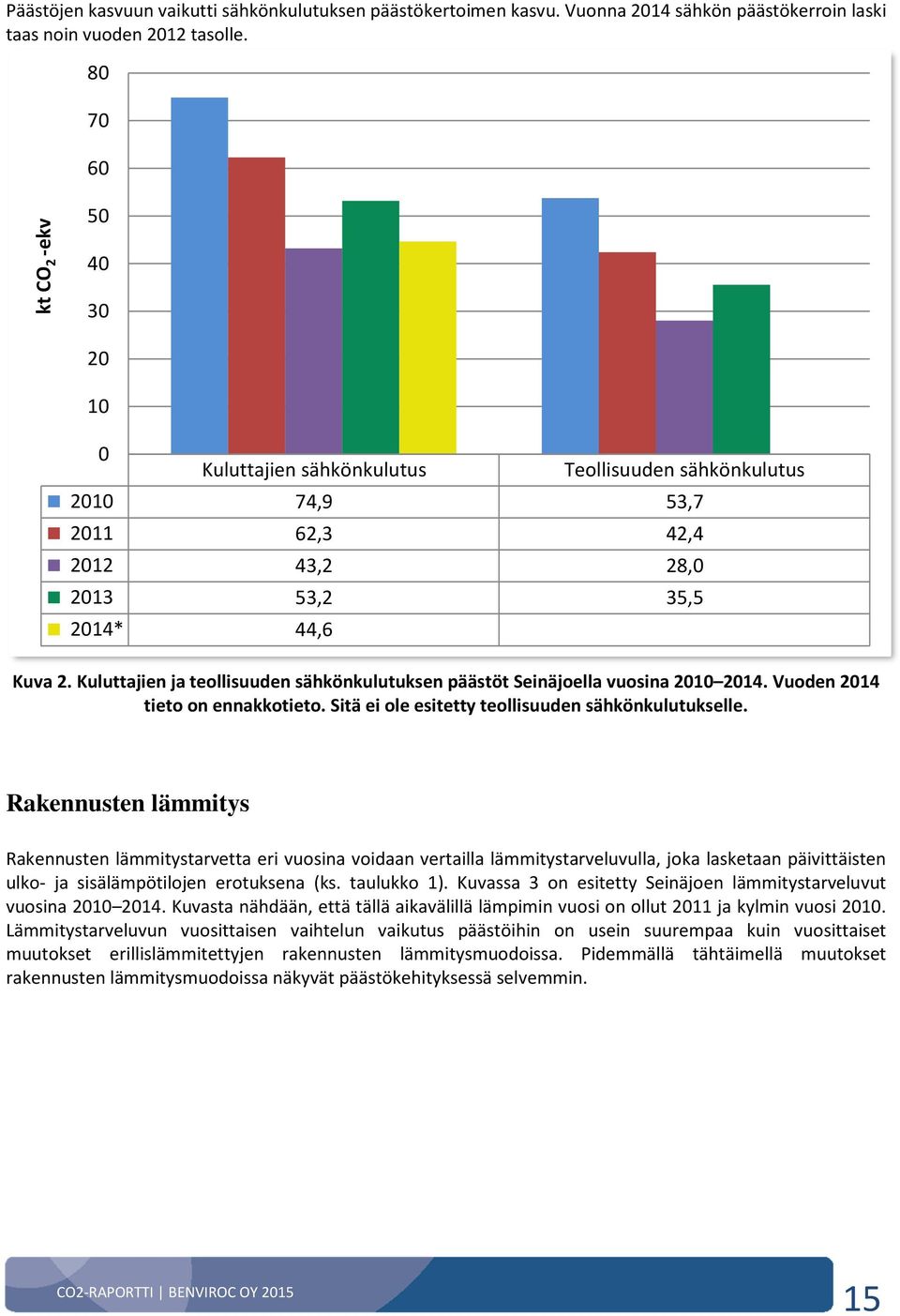 Kuluttajien ja teollisuuden sähkönkulutuksen päästöt Seinäjoella vuosina 2010 2014. Vuoden 2014 tieto on ennakkotieto. Sitä ei ole esitetty teollisuuden sähkönkulutukselle.