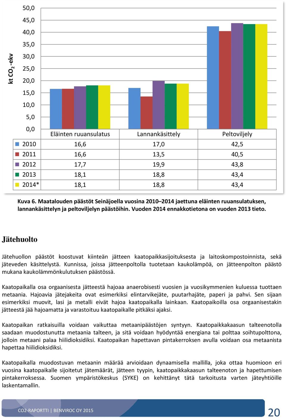 Vuoden 2014 ennakkotietona on vuoden 2013 tieto. Jätehuolto Jätehuollon päästöt koostuvat kiinteän jätteen kaatopaikkasijoituksesta ja laitoskompostoinnista, sekä jäteveden käsittelystä.