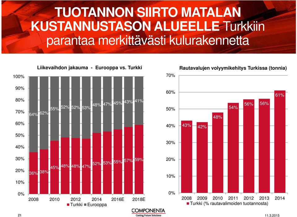 Turkki 70% Rautavalujen volyymikehitys Turkissa (tonnia) 90% 80% 70% 60% 64% 62% 55% 52% 52% 53% 48% 47% 45% 43% 41% 60% 50%