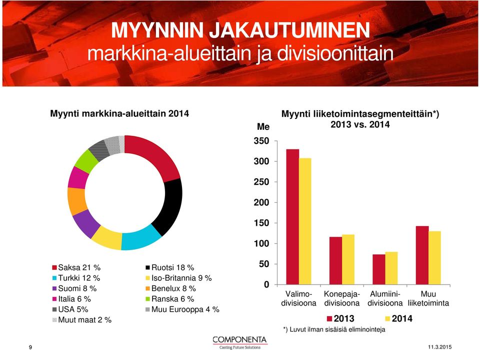 % Muut maat 2 % Me 350 300 250 200 150 100 50 0 Myynti liiketoimintasegmenteittäin*) 2013 vs.
