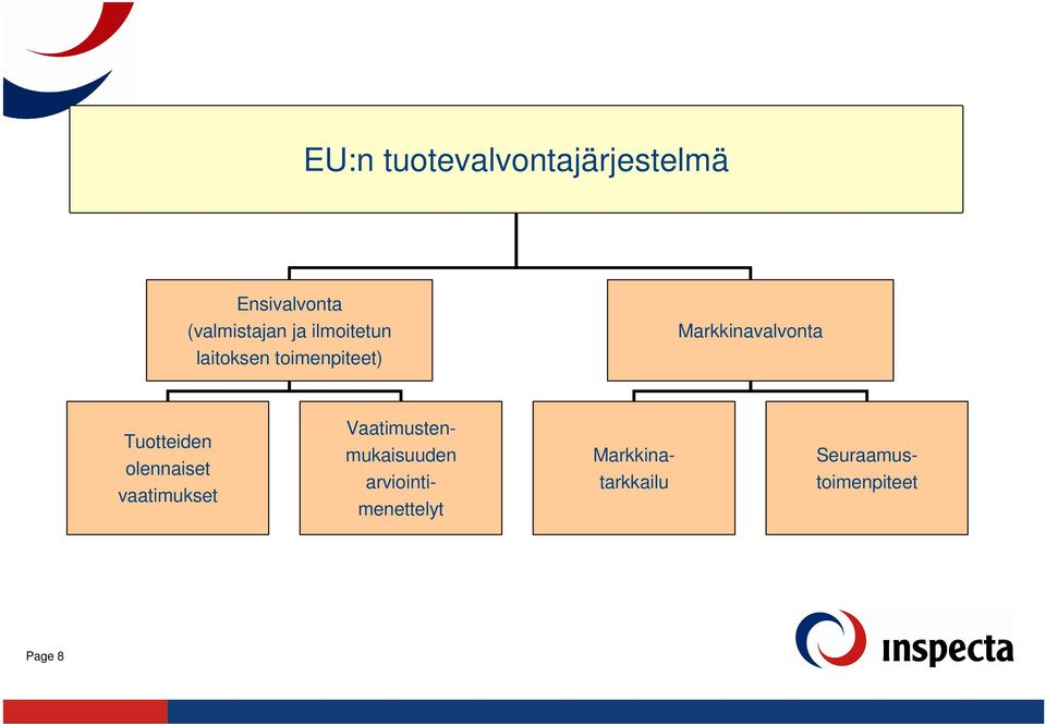 Tuotteiden olennaiset vaatimukset Vaatimustenmukaisuuden