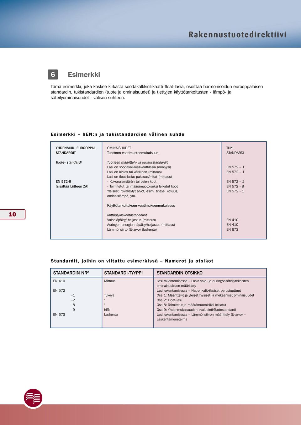 STANDARDIT Tuote- standardi EN 572-9 [sisältää Liitteen ZA] OMINAISUUDET Tuotteen vaatimustenmukaisuus Tuotteen määrittely- ja kuvausstandardit Lasi on soodakalkkisilikaattilasia (analyysi) Lasi on