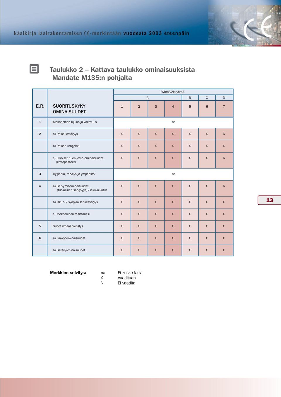 SUORITUSKYKY 1 2 3 4 5 6 7 OMINAISUUDET 1 Mekaaninen lujuus ja vakavuus na 2 a) Palonkestävyys X X X X X X N b) Paloon reagointi X X X X X X X c) Ulkoiset tulenkesto-ominaisuudet X X X X