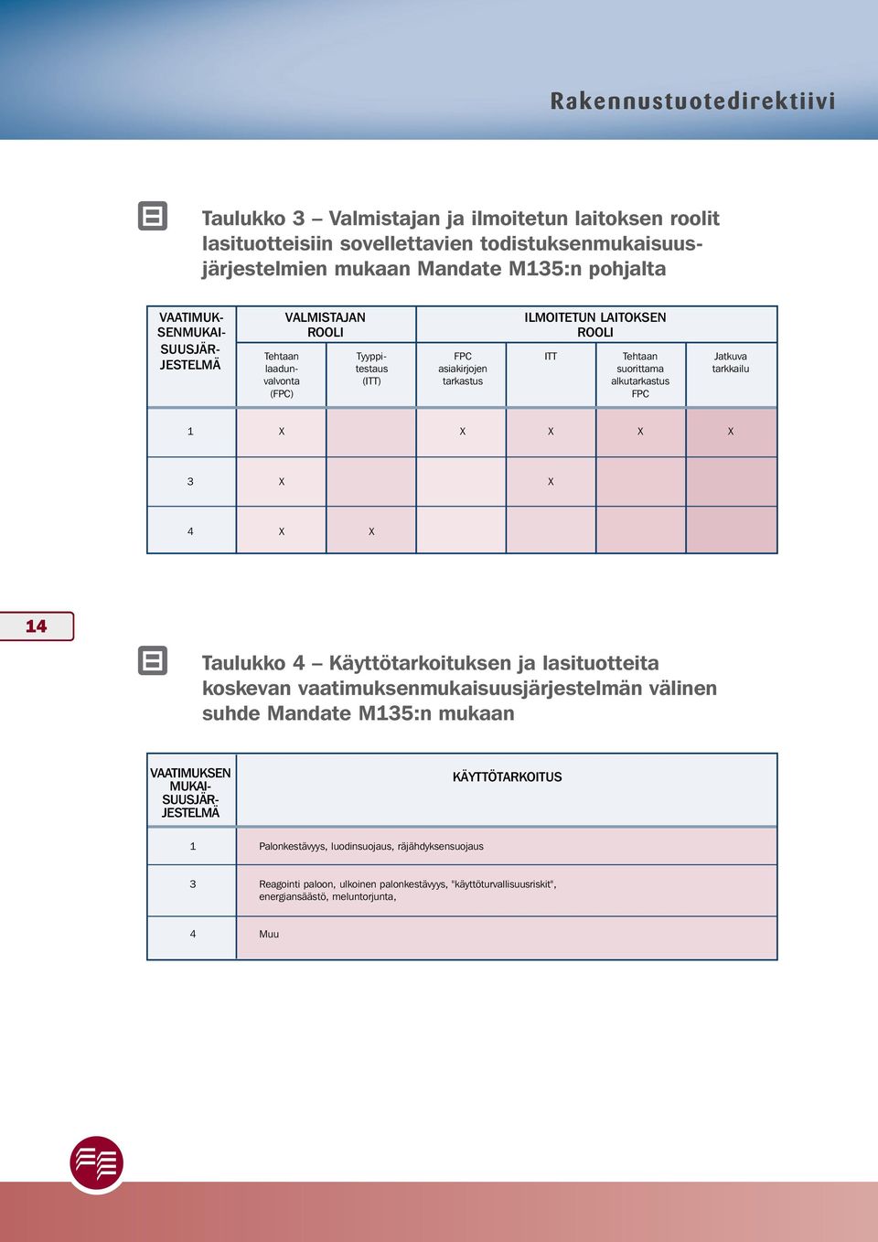 alkutarkastus (FPC) FPC 1 X X X X X 3 X X 4 X X 14 Taulukko 4 Käyttötarkoituksen ja lasituotteita koskevan vaatimuksenmukaisuusjärjestelmän välinen suhde Mandate M135:n mukaan VAATIMUKSEN