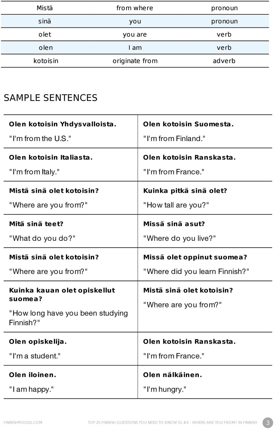 "How long have you been studying Finnish?" Olen opiskelija. "I'm a student." Olen iloinen. "I am happy." Olen kotoisin Suomesta. "I'm from Finland." Olen kotoisin Ranskasta. "I'm from France.