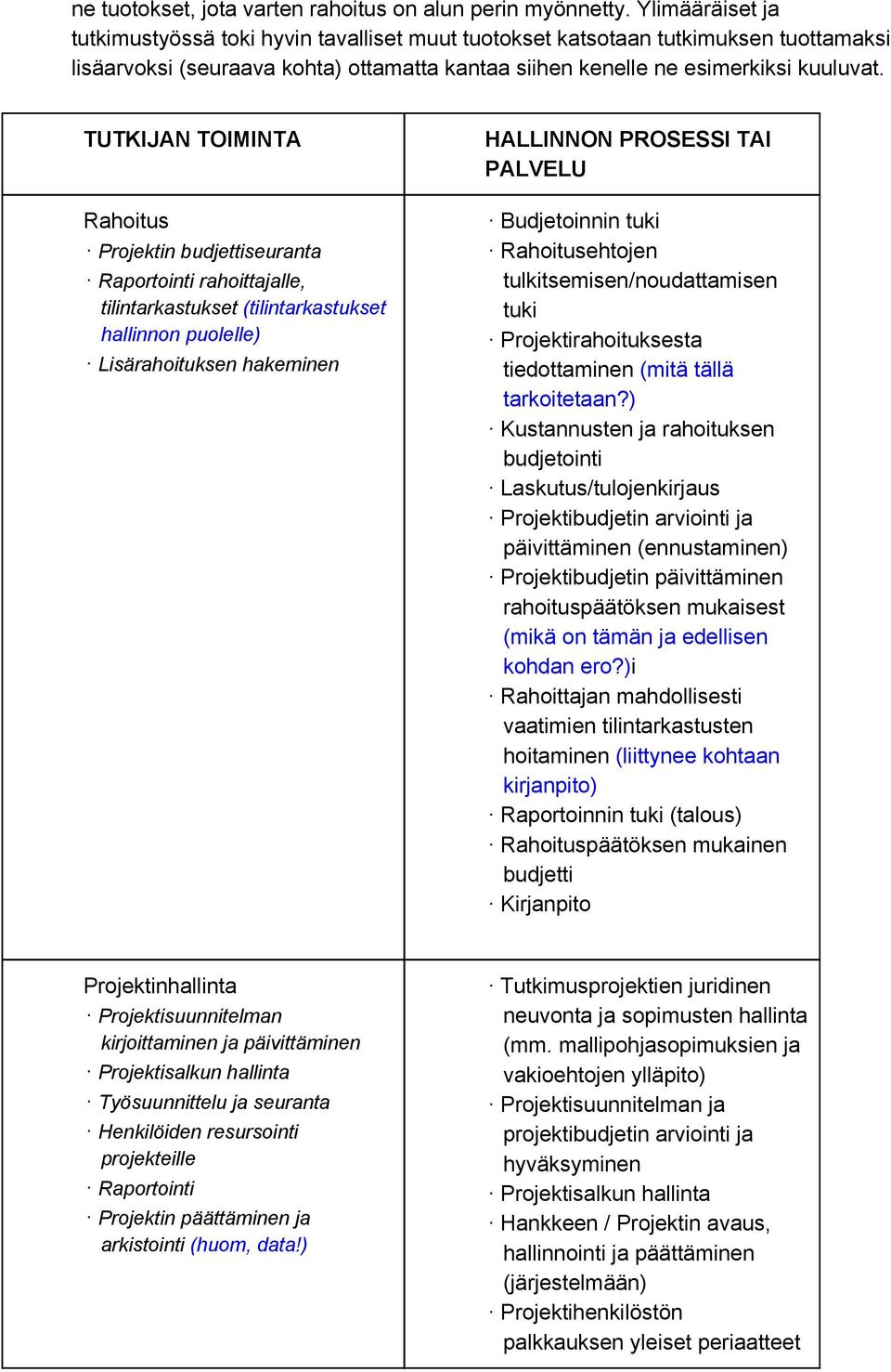 TUTKIJAN TOIMINTA Rahoitus Projektin budjettiseuranta Raportointi rahoittajalle, tilintarkastukset (tilintarkastukset hallinnon puolelle) Lisärahoituksen hakeminen HALLINNON PROSESSI TAI PALVELU