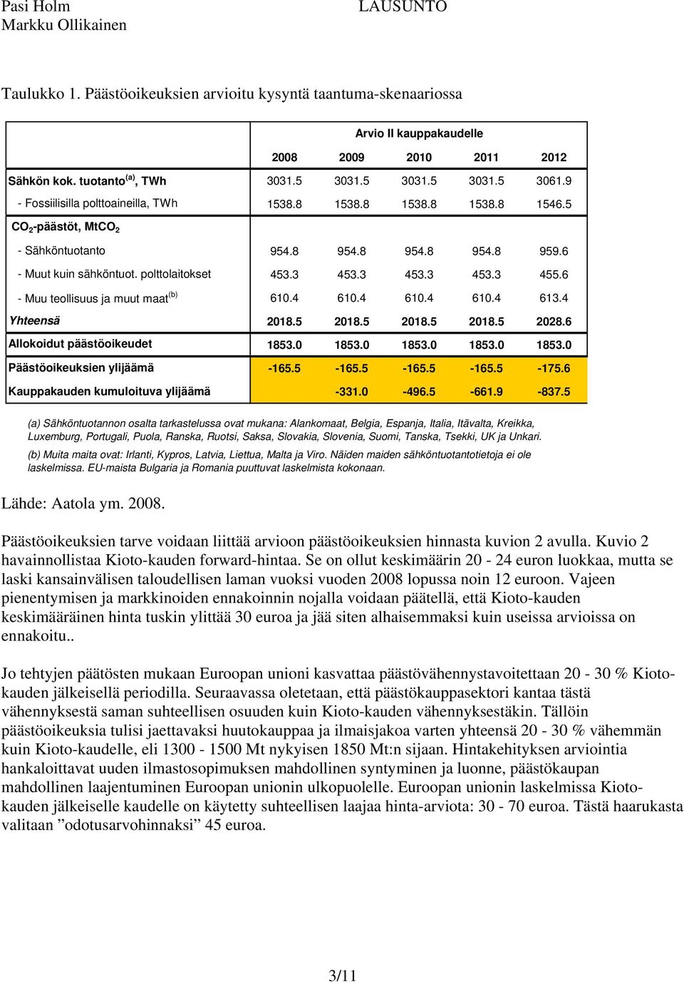 polttolaitokset - Muu teollisuus ja muut maat (b) Yhteensä Allokoidut päästöoikeudet Päästöoikeuksien ylijäämä Kauppakauden kumuloituva ylijäämä 954.8 954.8 954.8 954.8 959.6 453.3 453.3 453.3 453.3 455.