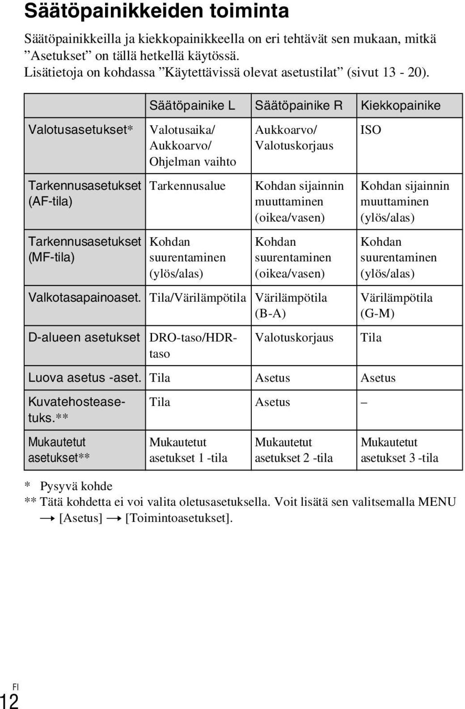 Valotusasetukset* Tarkennusasetukset (AF-tila) Tarkennusasetukset (MF-tila) Säätöpainike L Säätöpainike R Kiekkopainike Valotusaika/ Aukkoarvo/ Ohjelman vaihto Tarkennusalue Kohdan suurentaminen