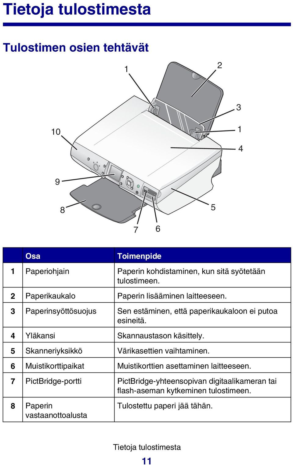 4 Yläkansi Skannaustason käsittely. 5 Skanneriyksikkö Värikasettien vaihtaminen. 6 Muistikorttipaikat Muistikorttien asettaminen laitteeseen.