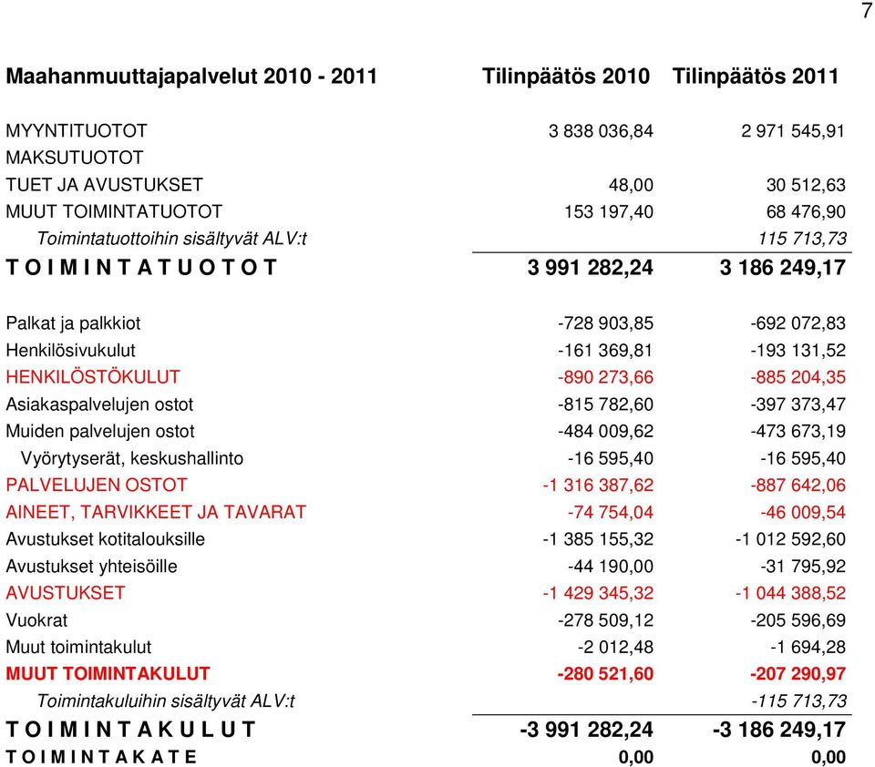 -890 273,66-885 204,35 Asiakaspalvelujen ostot -815 782,60-397 373,47 Muiden palvelujen ostot -484 009,62-473 673,19 Vyörytyserät, keskushallinto -16 595,40-16 595,40 PALVELUJEN OSTOT -1 316