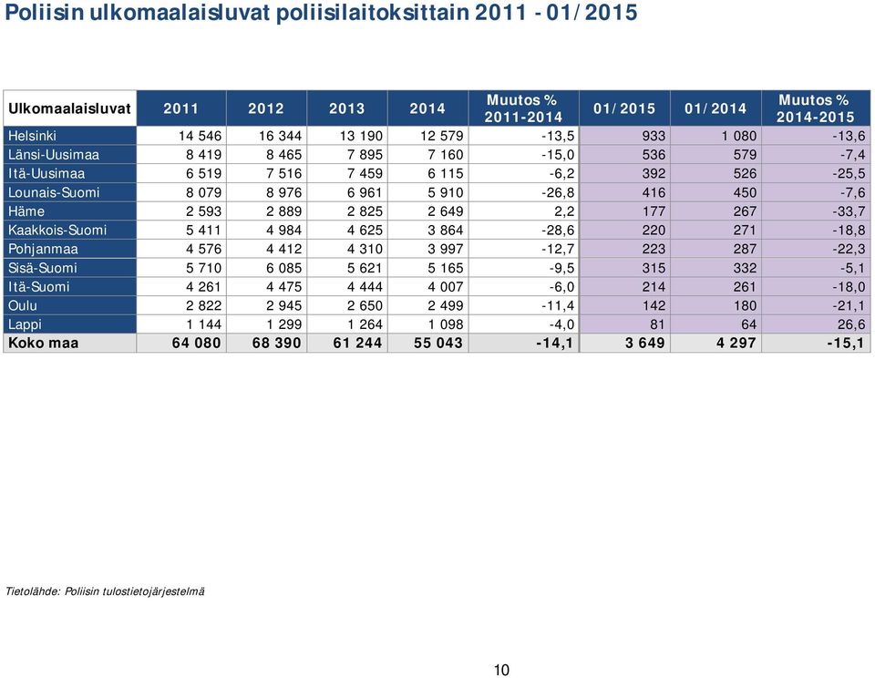 Kaakkois-Suomi 5 411 4 984 4 625 3 864-28,6 220 271-18,8 Pohjanmaa 4 576 4 412 4 310 3 997-12,7 223 287-22,3 Sisä-Suomi 5 710 6 085 5 621 5 165-9,5 315 332-5,1 Itä-Suomi 4 261 4 475