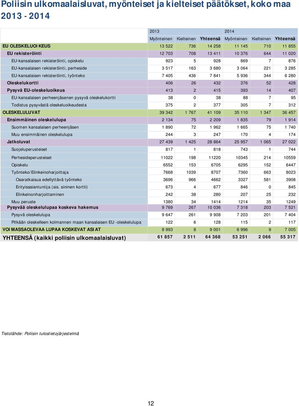 EU-kansalaisen rekisteröinti, työnteko 7 405 436 7 841 5 936 344 6 280 Oleskelukortti 406 26 432 376 52 428 Pysyvä EU-oleskeluoikeus 413 2 415 393 14 407 EU-kansalaisen perheenjäsenen pysyvä