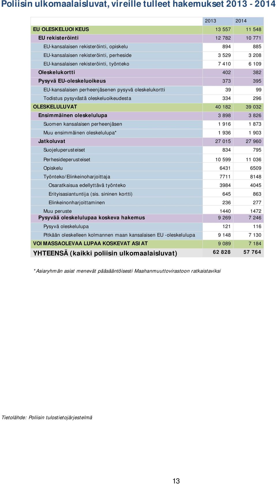 99 Todistus pysyvästä oleskeluoikeudesta 334 296 OLESKELULUVAT 40 182 39 032 Ensimmäinen oleskelulupa 3 898 3 826 Suomen kansalaisen perheenjäsen 1 916 1 873 Muu ensimmäinen oleskelulupa* 1 936 1 903