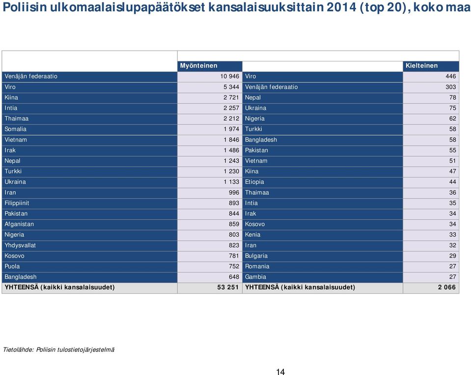 51 Turkki 1 230 Kiina 47 Ukraina 1 133 Etiopia 44 Iran 996 Thaimaa 36 Filippiinit 893 Intia 35 Pakistan 844 Irak 34 Afganistan 859 Kosovo 34 Nigeria 803 Kenia 33