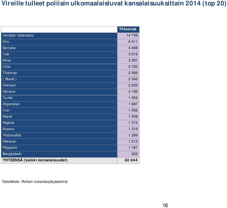 2 203 Ukraina 2 192 Turkki 1 952 Afganistan 1 697 Iran 1 556 Nepal 1 508 Nigeria 1 374 Kosovo 1 319