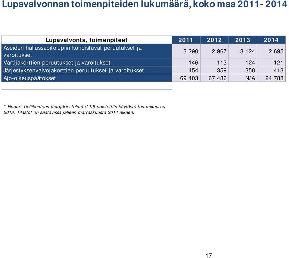 113 124 121 Järjestyksenvalvojakorttien peruutukset ja varoitukset 454 359 358 413 Ajo-oikeuspäätökset 69 403 67 486 N/A 24 788