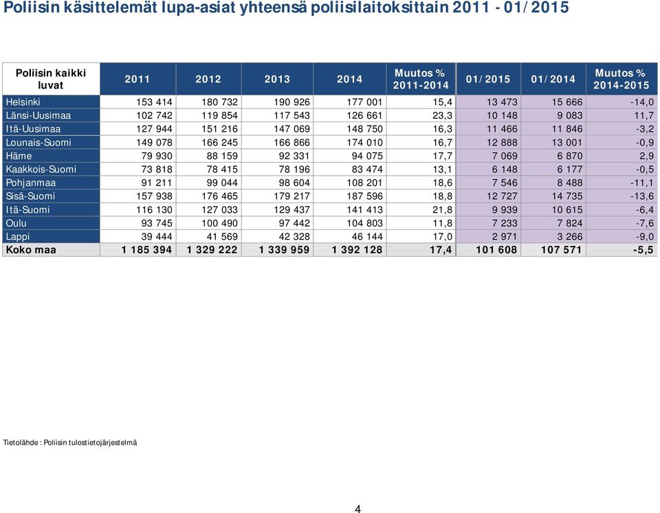 930 88 159 92 331 94 075 17,7 7 069 6 870 2,9 Kaakkois-Suomi 73 818 78 415 78 196 83 474 13,1 6 148 6 177-0,5 Pohjanmaa 91 211 99 044 98 604 108 201 18,6 7 546 8 488-11,1 Sisä-Suomi 157 938 176 465