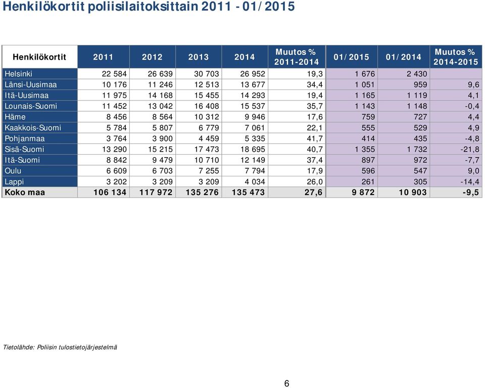 Kaakkois-Suomi 5 784 5 807 6 779 7 061 22,1 555 529 4,9 Pohjanmaa 3 764 3 900 4 459 5 335 41,7 414 435-4,8 Sisä-Suomi 13 290 15 215 17 473 18 695 40,7 1 355 1 732-21,8 Itä-Suomi 8 842 9