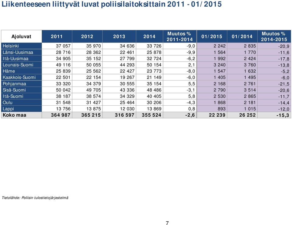 Kaakkois-Suomi 22 501 22 154 19 267 21 149-6,0 1 405 1 495-6,0 Pohjanmaa 33 320 34 379 30 555 35 154 5,5 2 168 2 761-21,5 Sisä-Suomi 50 042 49 705 43 336 48 486-3,1 2 790 3 514-20,6 Itä-Suomi 38 187