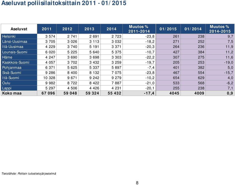 Kaakkois-Suomi 4 057 3 702 3 432 3 259-19,7 205 253-19,0 Pohjanmaa 6 371 5 625 5 337 5 897-7,4 401 382 5,0 Sisä-Suomi 9 286 8 400 8 132 7 075-23,8 467 554-15,7 Itä-Suomi 10