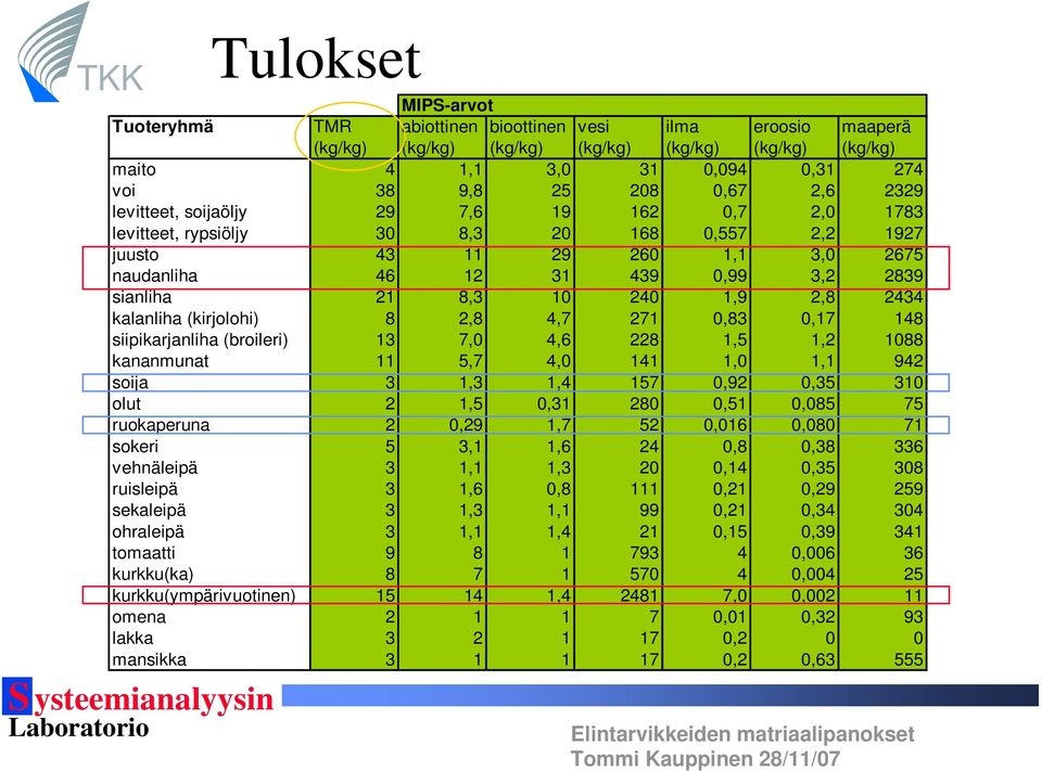 1,9 2,8 2434 kalanliha (kirjolohi) 8 2,8 4,7 271 0,83 0,17 148 siipikarjanliha (broileri) 13 7,0 4,6 228 1,5 1,2 1088 kananmunat 11 5,7 4,0 141 1,0 1,1 942 soija 3 1,3 1,4 157 0,92 0,35 310 olut 2