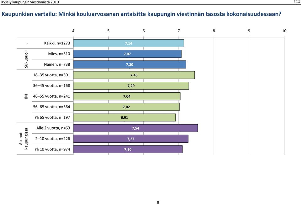 8 9 10 Sukupuoliuoli Ikä Asunut kaupungissa Kaikki, n=1 Mies, n=10 Nainen, n=8 18