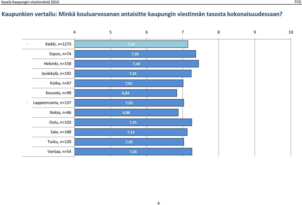 8 9 10 Kaikki, n=1 Espoo, n= Helsinki, n=18 Jyväskylä, n=19 Kotka, n=