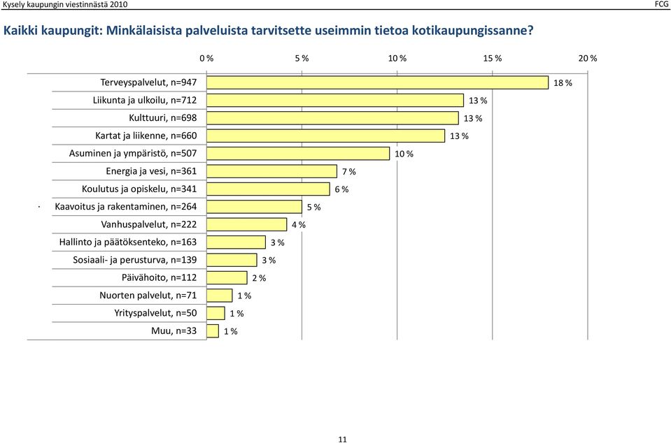 ympäristö, n=0 Energia ja vesi, n=1 Koulutus ja opiskelu, ikl n=1 Kaavoitus ja rakentaminen, n= Vanhuspalvelut, n=