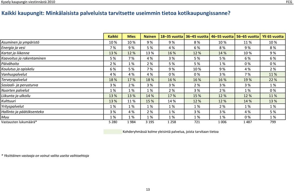 rakentaminen % % % % % % % % Päivähoito % % % % 0 % 0 % Koulutus ja opiskelu % % % 9 % 10 % 9 % % % Vanhuspalvelut % % % 0 % 0 % % % % Terveyspalvelut 18 % 1 % 18 % 19 % % Sosiaali ja perusturva % %