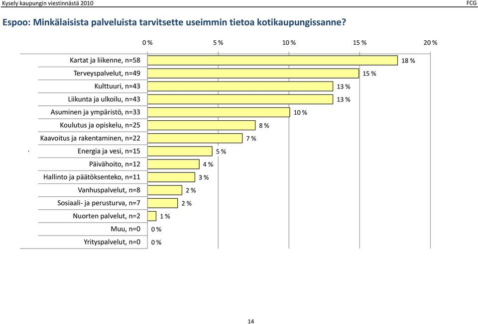 ympäristö, n= Koulutus ja opiskelu, n= Kaavoitus ja rakentaminen, n= Energia ja vesi, n=1 Päivähoito, n=1 Hallinto