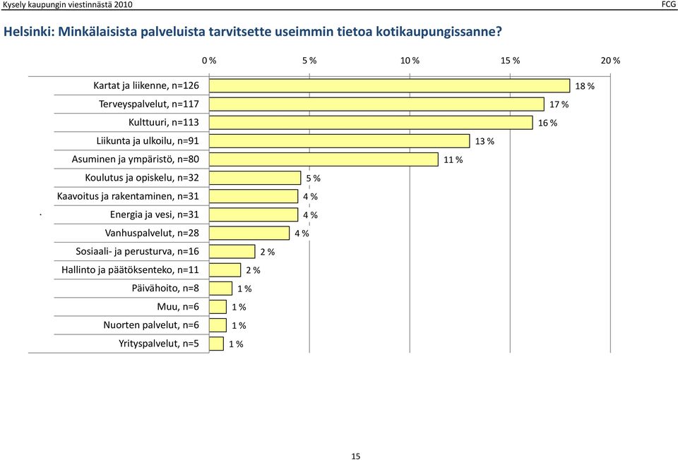 ympäristö, n=80 Koulutus ja opiskelu, n= Kaavoitus ja rakentaminen, n=1 Energia ja vesi, n=1 Vanhuspalvelut, n=8