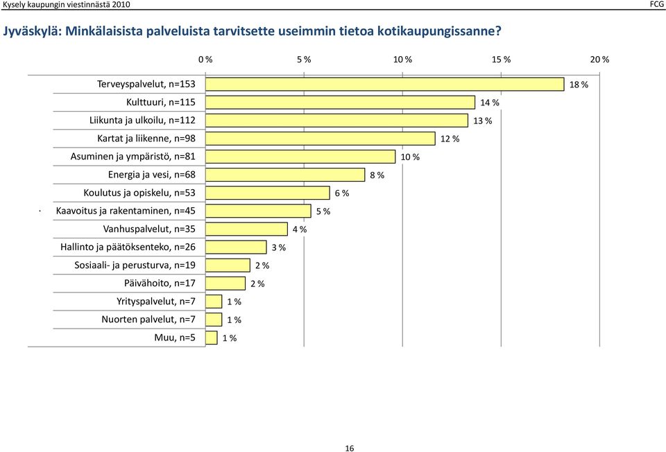 ympäristö, n=81 Energia ja vesi, n=8 Koulutus ja opiskelu, ikl n= Kaavoitus ja rakentaminen, n= Vanhuspalvelut, n=