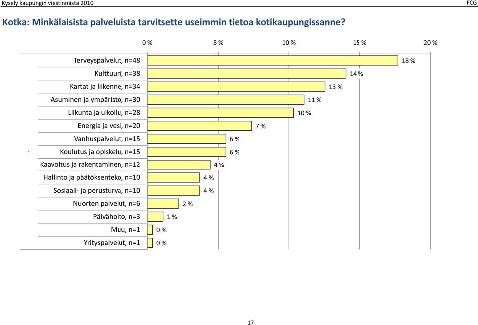 ulkoilu, n=8 Energia ja vesi, n=0 Vanhuspalvelut, l n=1 Koulutus ja opiskelu, n=1 Kaavoitus ja rakentaminen, n=1