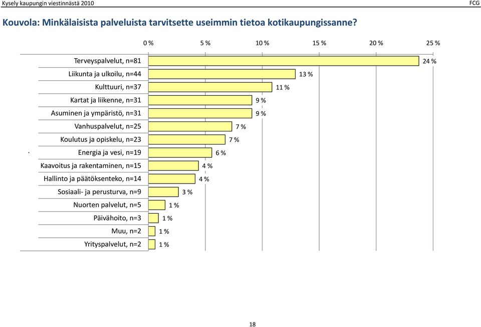 ympäristö, n=1 Vanhuspalvelut, n= Koulutus ja opiskelu, ikl n= Energia ja vesi, n=19 Kaavoitus ja rakentaminen, n=1