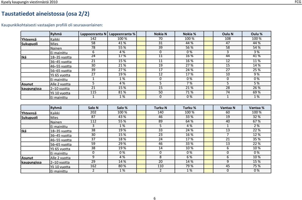 vuotta % % % kaupungissa 10 vuotta 1 1 8 % Yli 10 vuotta 8 0 9 % Ei mainittu 1 0 0 % 1 Ryhmä Salo N Salo % Turku N Turku % Vantaa N Vantaa % Yhteensä Kaikki 0 100 % 10 100 % 0 100 % Sukupuoli Mies 8