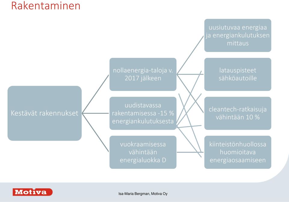 -15 % energiankulutuksesta cleantech-ratkaisuja vähintään 10 % vuokraamisessa vähintään