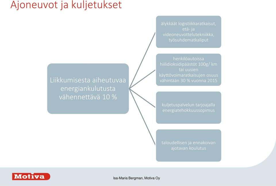 hiilidioksidipäästöt 100g/ km tai uusien käyttövoimaratkaisujen osuus vähintään 30 % vuonna 2015