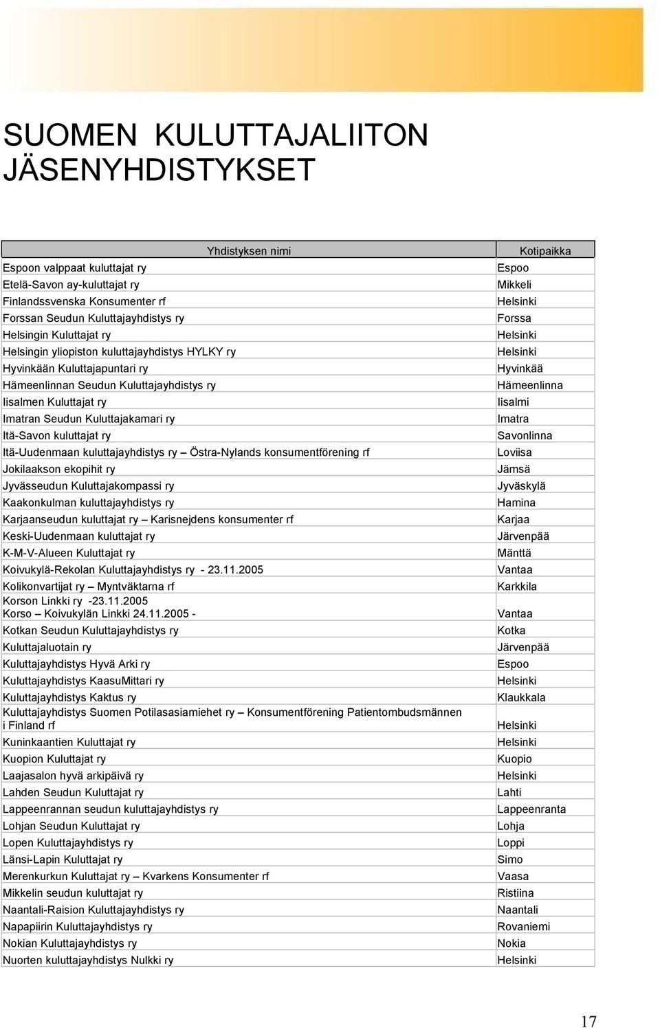 Yhdistyksen nimi Itä-Uudenmaan kuluttajayhdistys ry Östra-Nylands konsumentförening rf Jokilaakson ekopihit ry Jyvässeudun Kuluttajakompassi ry Kaakonkulman kuluttajayhdistys ry Karjaanseudun